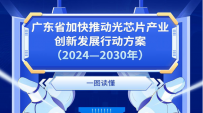 一图读懂广东省加快推动光芯片产业创新发展行动方案（2024—2030年）